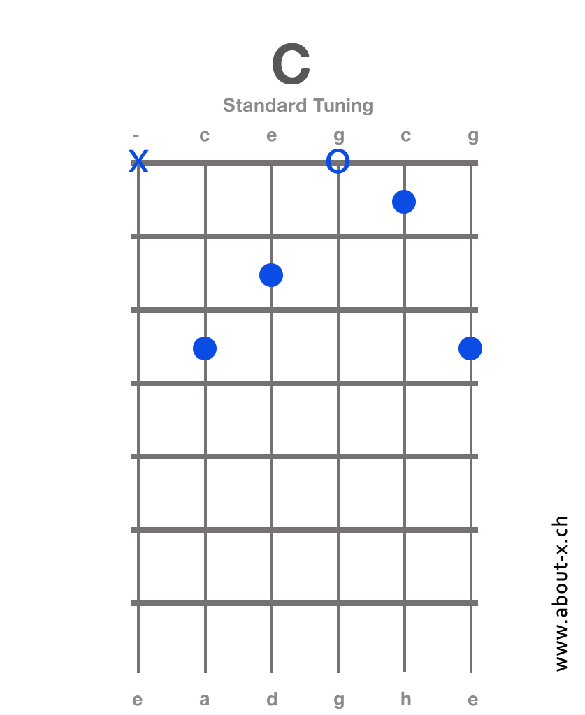 Gitarrenakkord C -x-3-2-0-1-3.png